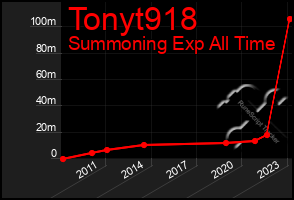 Total Graph of Tonyt918