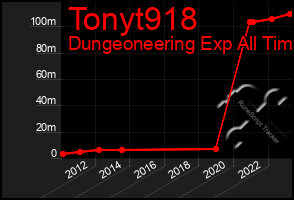 Total Graph of Tonyt918