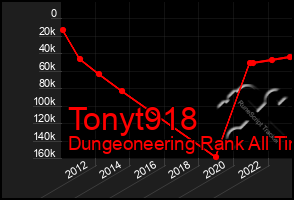 Total Graph of Tonyt918