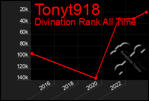 Total Graph of Tonyt918