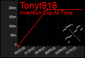 Total Graph of Tonyt918