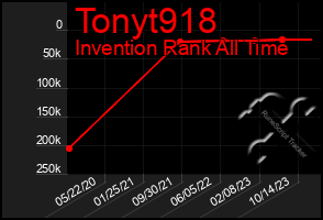 Total Graph of Tonyt918