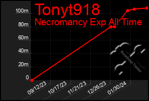 Total Graph of Tonyt918