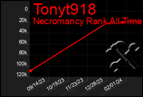 Total Graph of Tonyt918