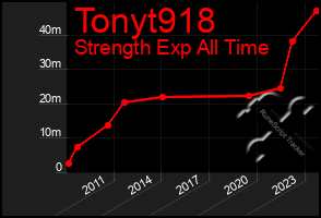 Total Graph of Tonyt918