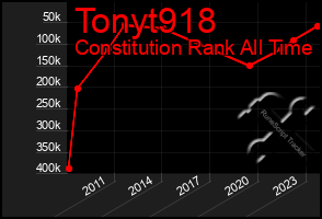 Total Graph of Tonyt918