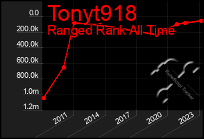 Total Graph of Tonyt918