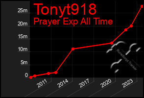 Total Graph of Tonyt918