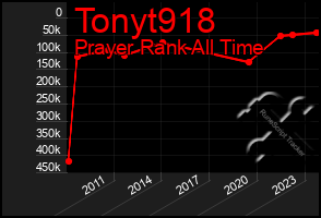 Total Graph of Tonyt918