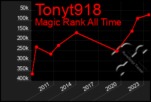 Total Graph of Tonyt918