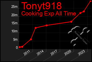 Total Graph of Tonyt918