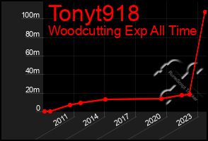 Total Graph of Tonyt918