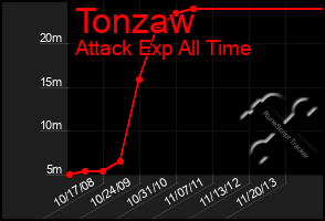 Total Graph of Tonzaw