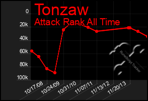 Total Graph of Tonzaw