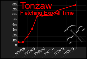 Total Graph of Tonzaw