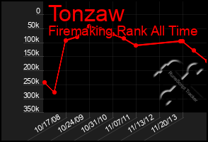 Total Graph of Tonzaw