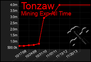 Total Graph of Tonzaw