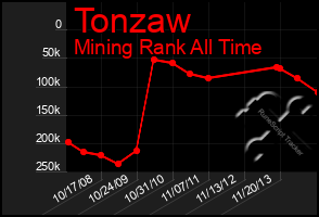 Total Graph of Tonzaw