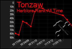 Total Graph of Tonzaw