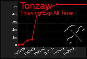 Total Graph of Tonzaw