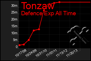 Total Graph of Tonzaw