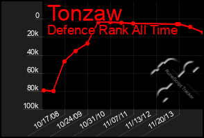 Total Graph of Tonzaw