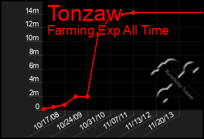 Total Graph of Tonzaw