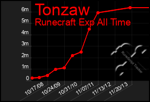 Total Graph of Tonzaw