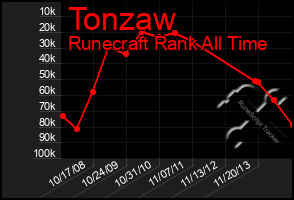 Total Graph of Tonzaw