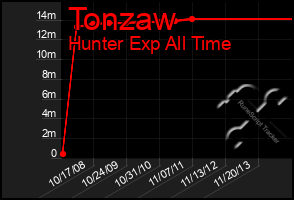 Total Graph of Tonzaw