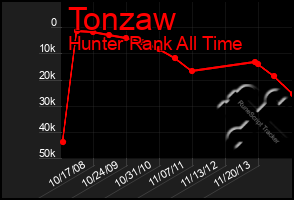 Total Graph of Tonzaw