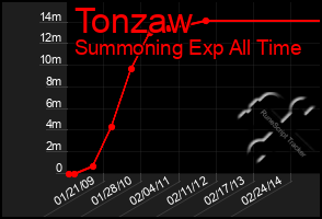 Total Graph of Tonzaw