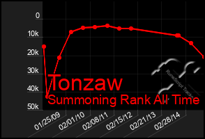 Total Graph of Tonzaw