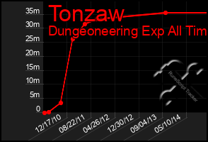 Total Graph of Tonzaw