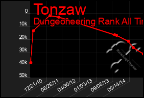 Total Graph of Tonzaw