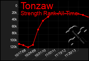 Total Graph of Tonzaw