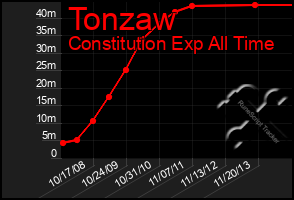 Total Graph of Tonzaw