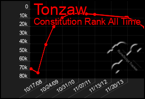 Total Graph of Tonzaw