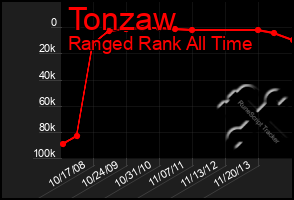 Total Graph of Tonzaw