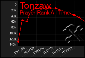 Total Graph of Tonzaw