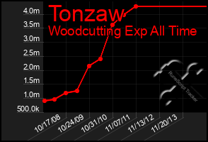 Total Graph of Tonzaw