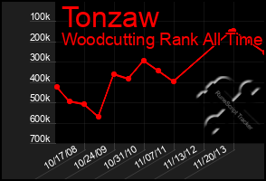 Total Graph of Tonzaw