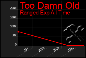 Total Graph of Too Damn Old