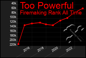 Total Graph of Too Powerful