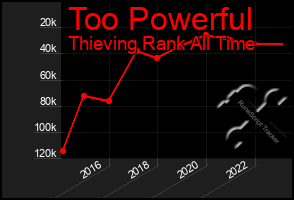 Total Graph of Too Powerful
