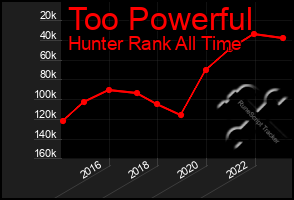 Total Graph of Too Powerful