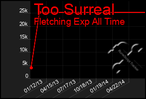 Total Graph of Too Surreal