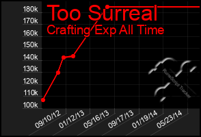 Total Graph of Too Surreal