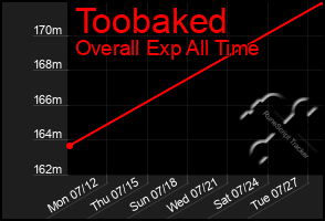 Total Graph of Toobaked