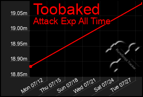 Total Graph of Toobaked